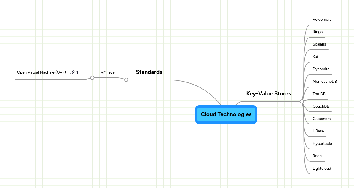 Mind Map: Cloud Technologies