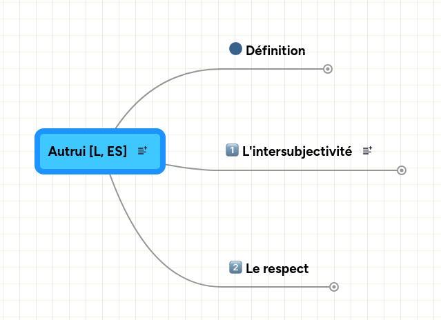 Mind map: Autrui [L, ES]