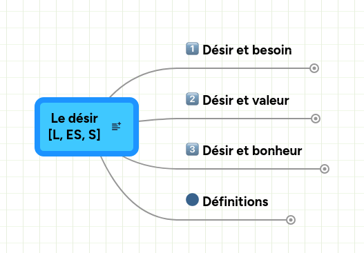 Mind map: Le désir [L, ES, S]