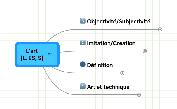 Mind map: L'art