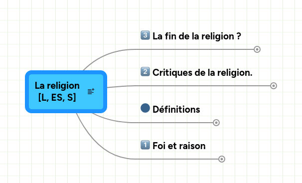Mind map: La religion [L, ES, S]