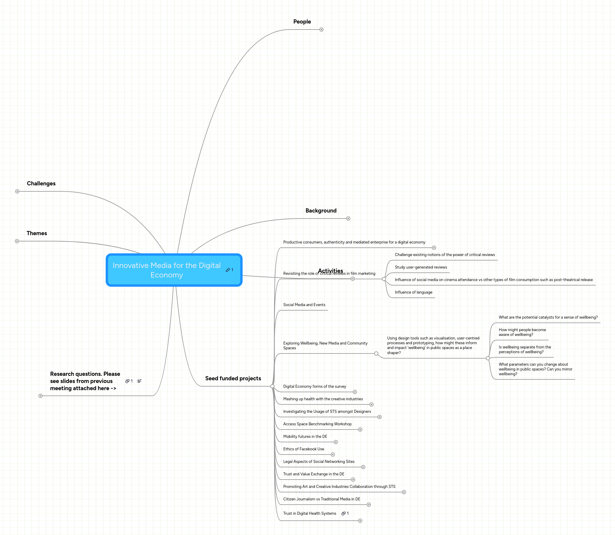 Mind map: Innovative Media for the Digital
Economy