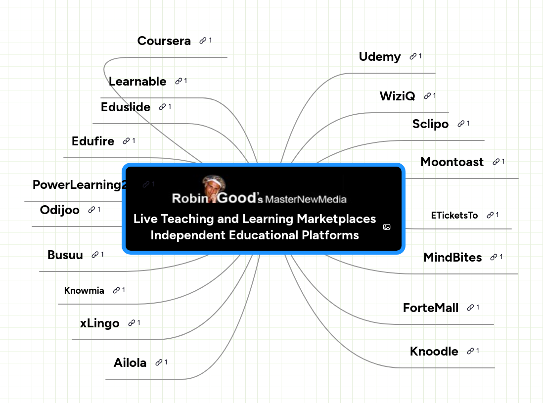 Mind map: Live Teaching and Learning Marketplaces
Independent Educational Platforms