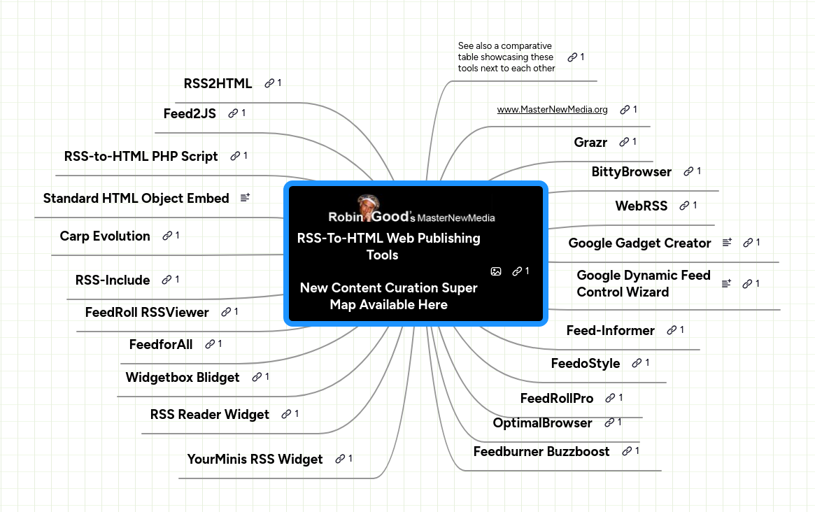 Mind Map: RSS-To-HTML Web
Publishing Tools