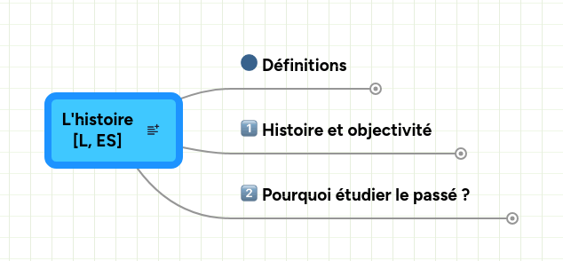 Mind map: L'histoire