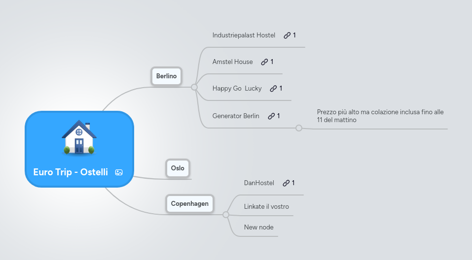 Mind map: Euro Trip - Ostelli