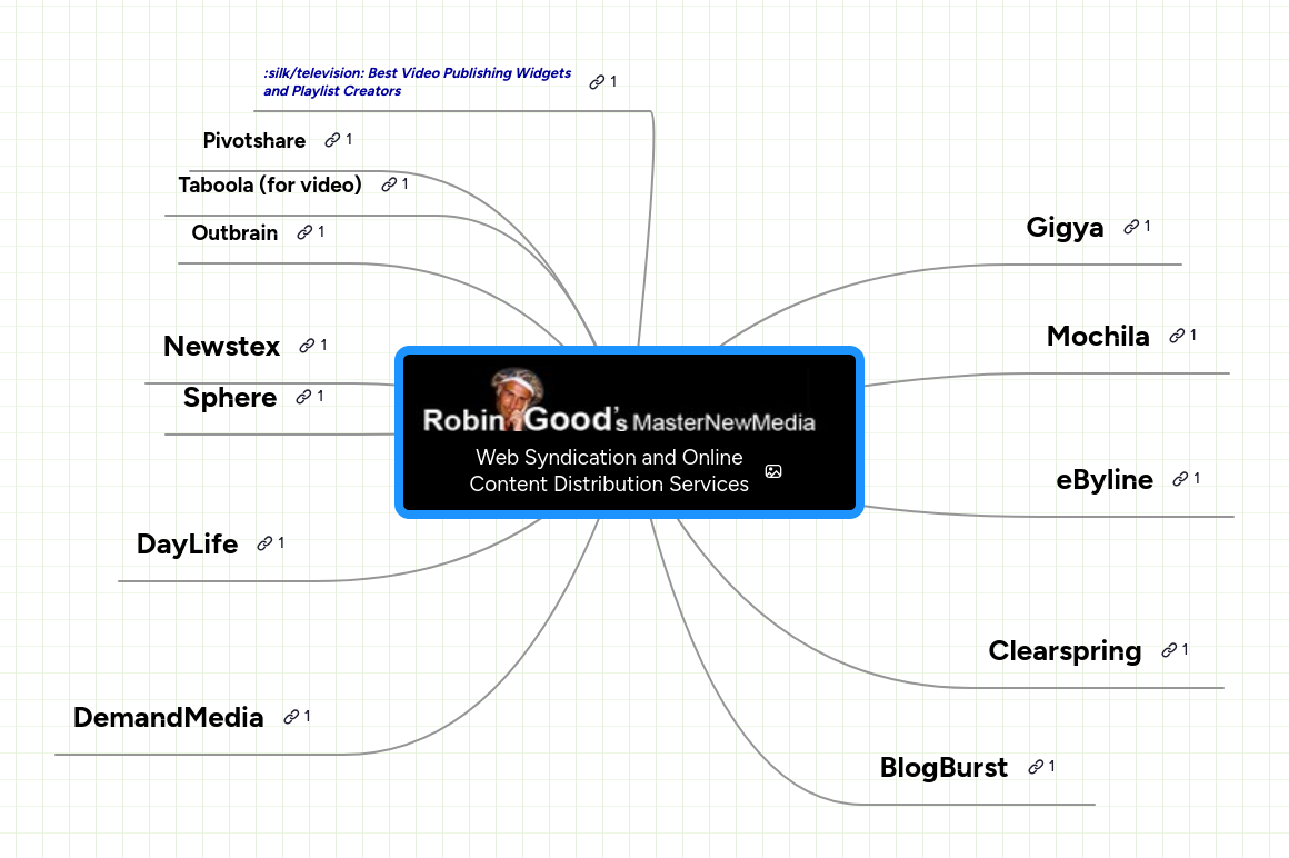 Mind map: Web Syndication and Online
Content Distribution Services