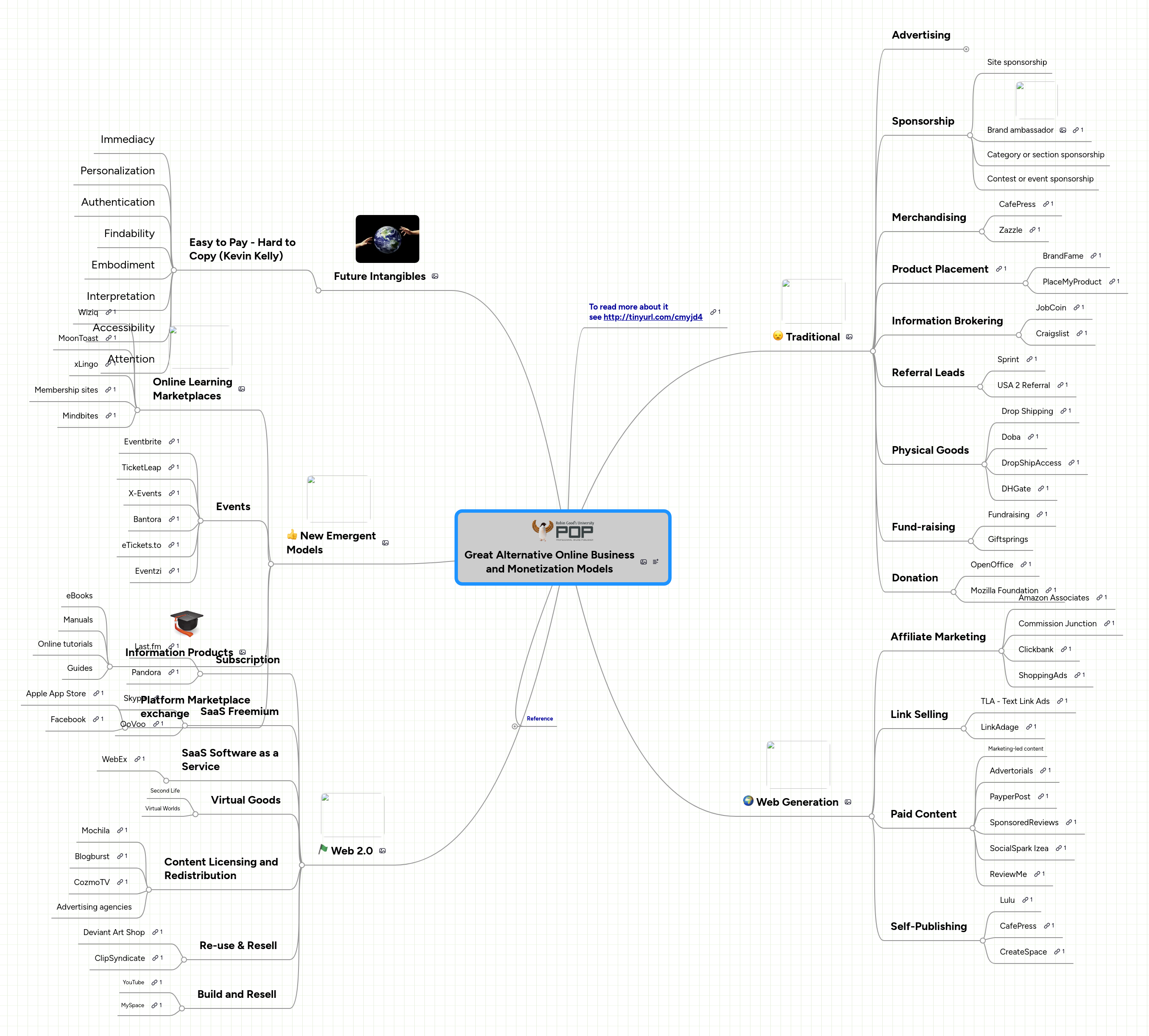 Mind map: Online Business and Monetization Models