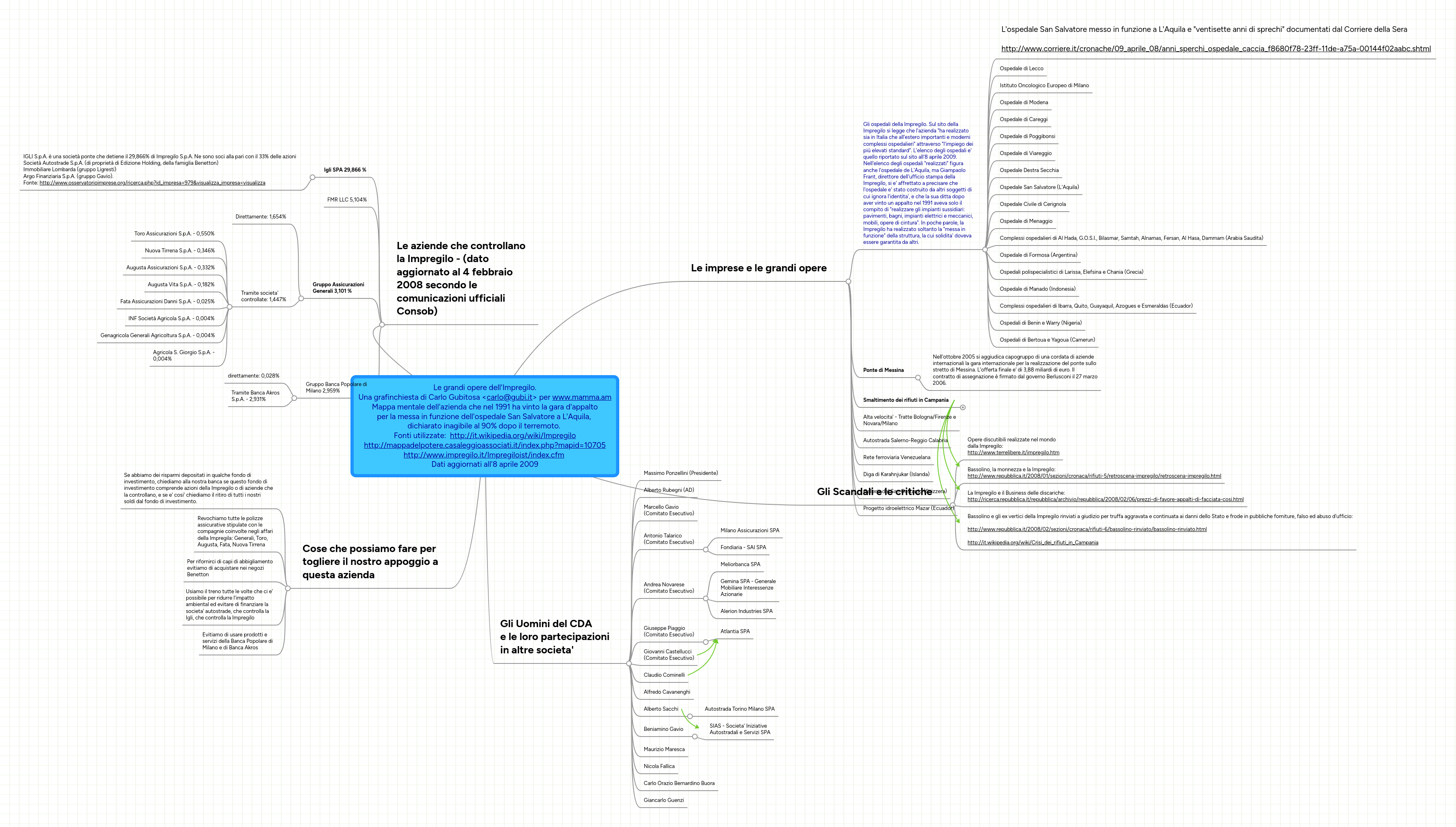 Mind Map: Le grandi opere dell