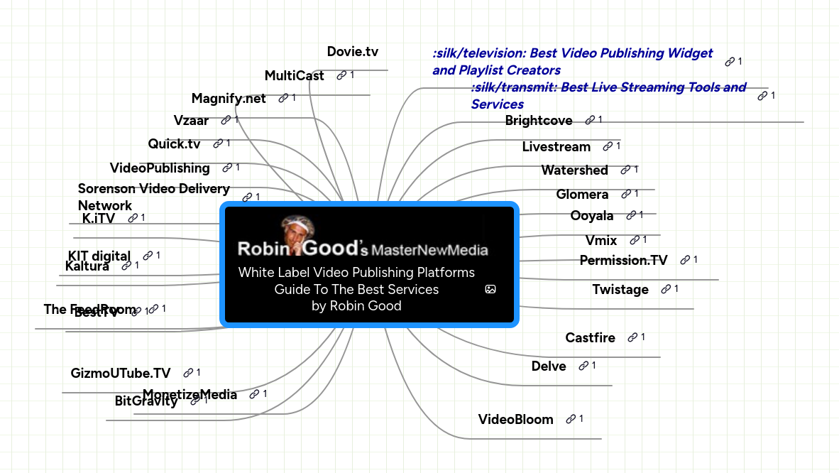 Mind map: White Label Video Publishing Platforms
Guide To The Best Services
by Robin Good