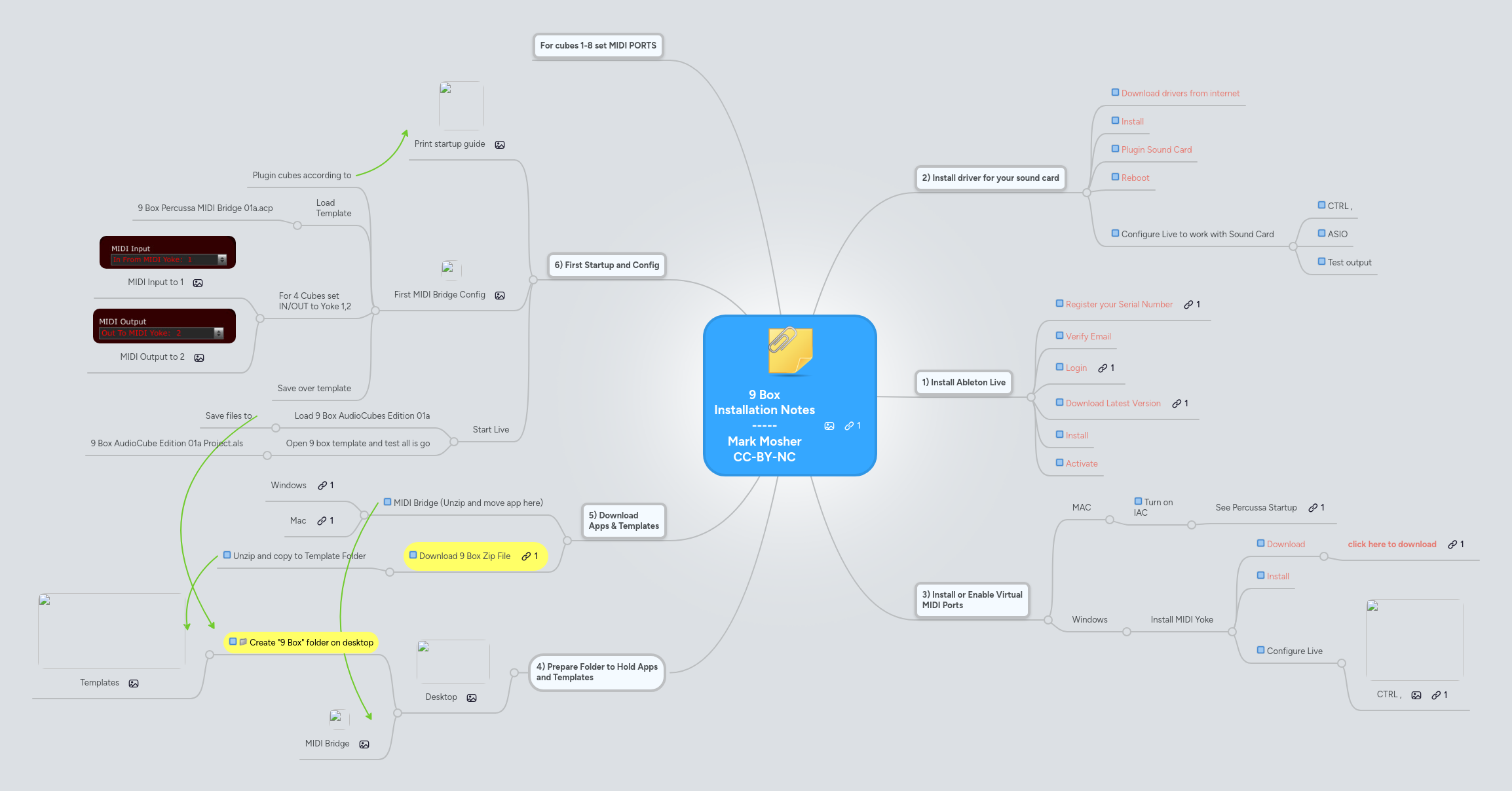 Mind map: 9 Box Installation Notes ----- Mark Mosher CC-BY-NC