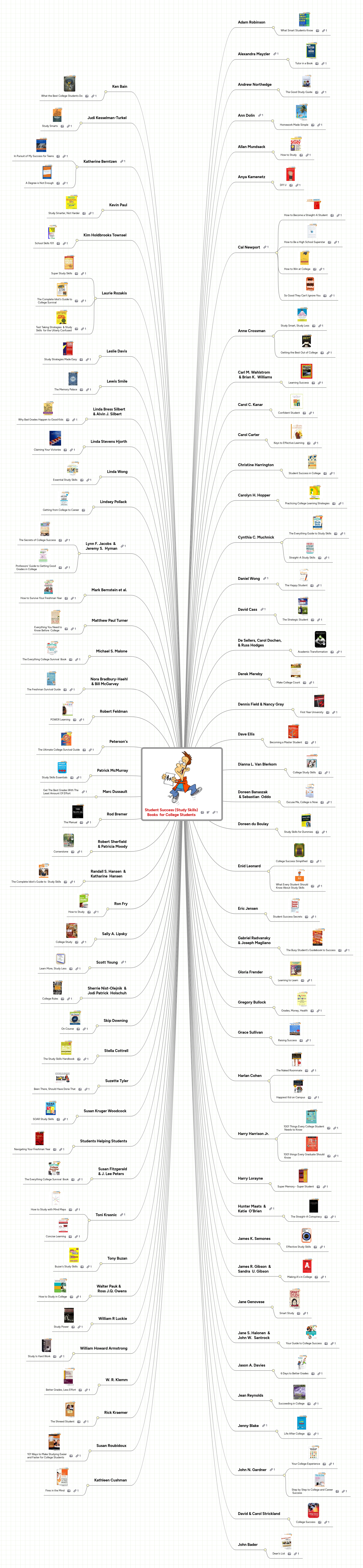 Mind Map: Student Success (Study Skills)
Books  for College Students