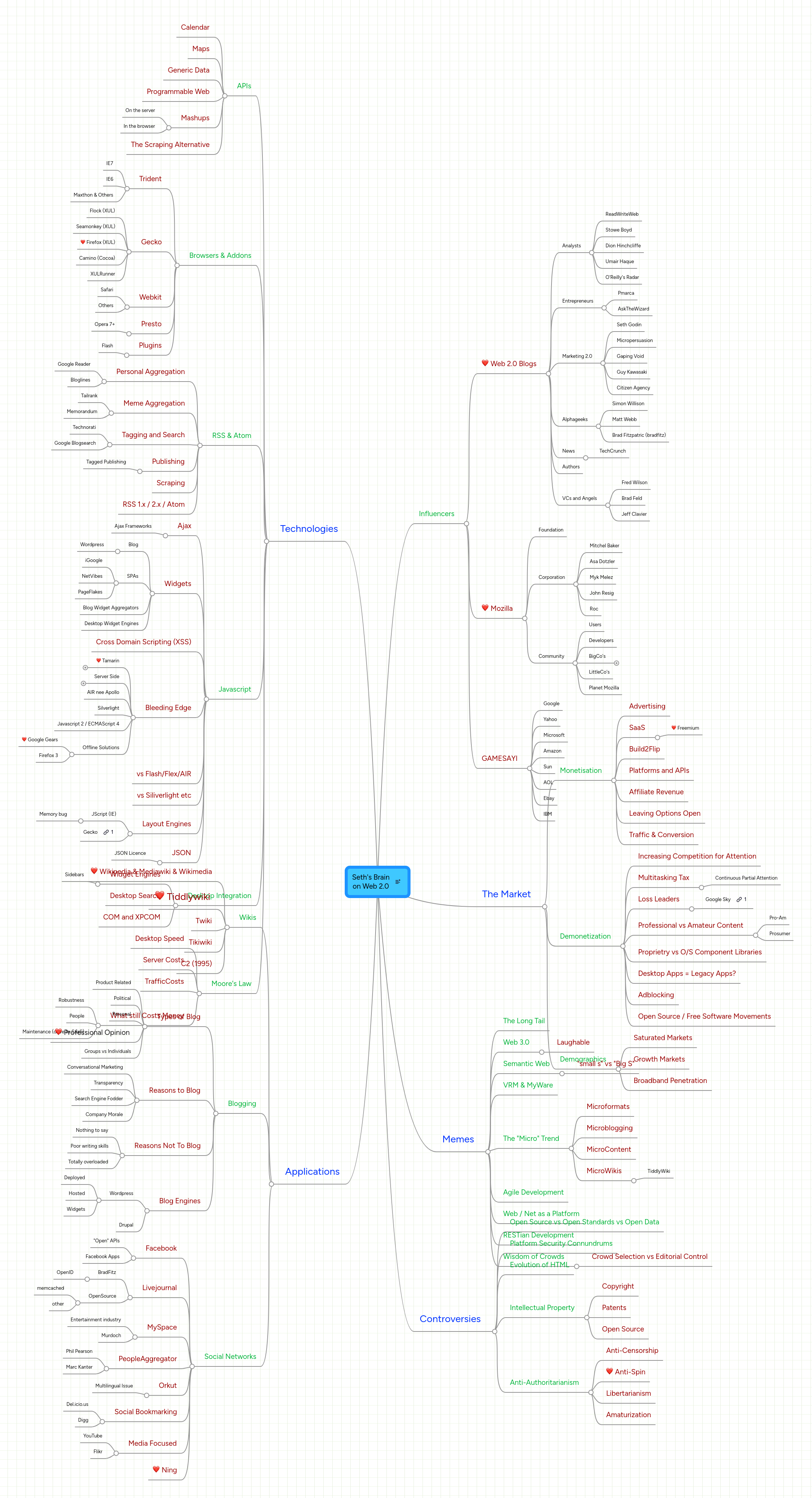 Mind Map: Seth