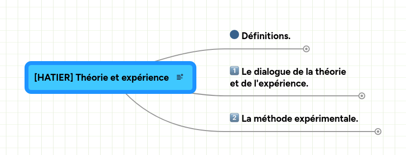 Mind map: Théorie et expérience
