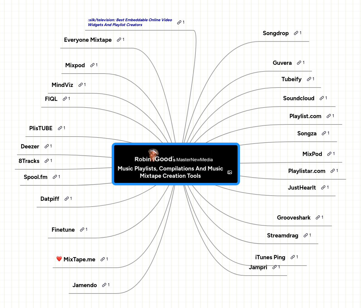 Mind map: Music Playlists, Compilations And Music Mixtape Creation Tools