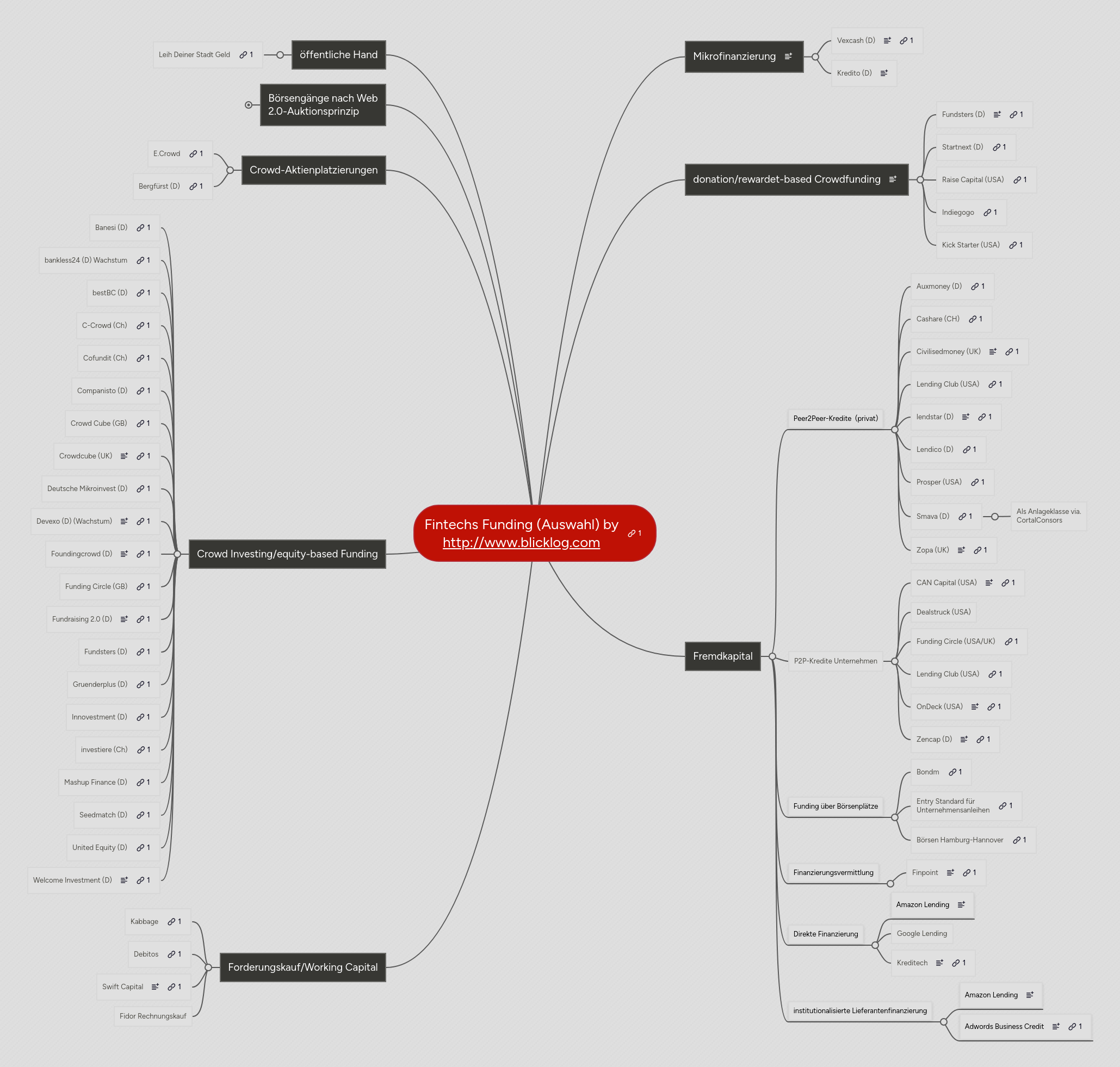 Mind map: Next Generation
Finance Finanzierung