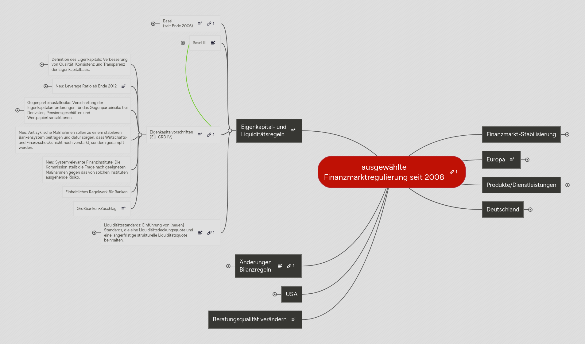 Mind map: ausgewählte Finanzmarktregulierung seit 2008