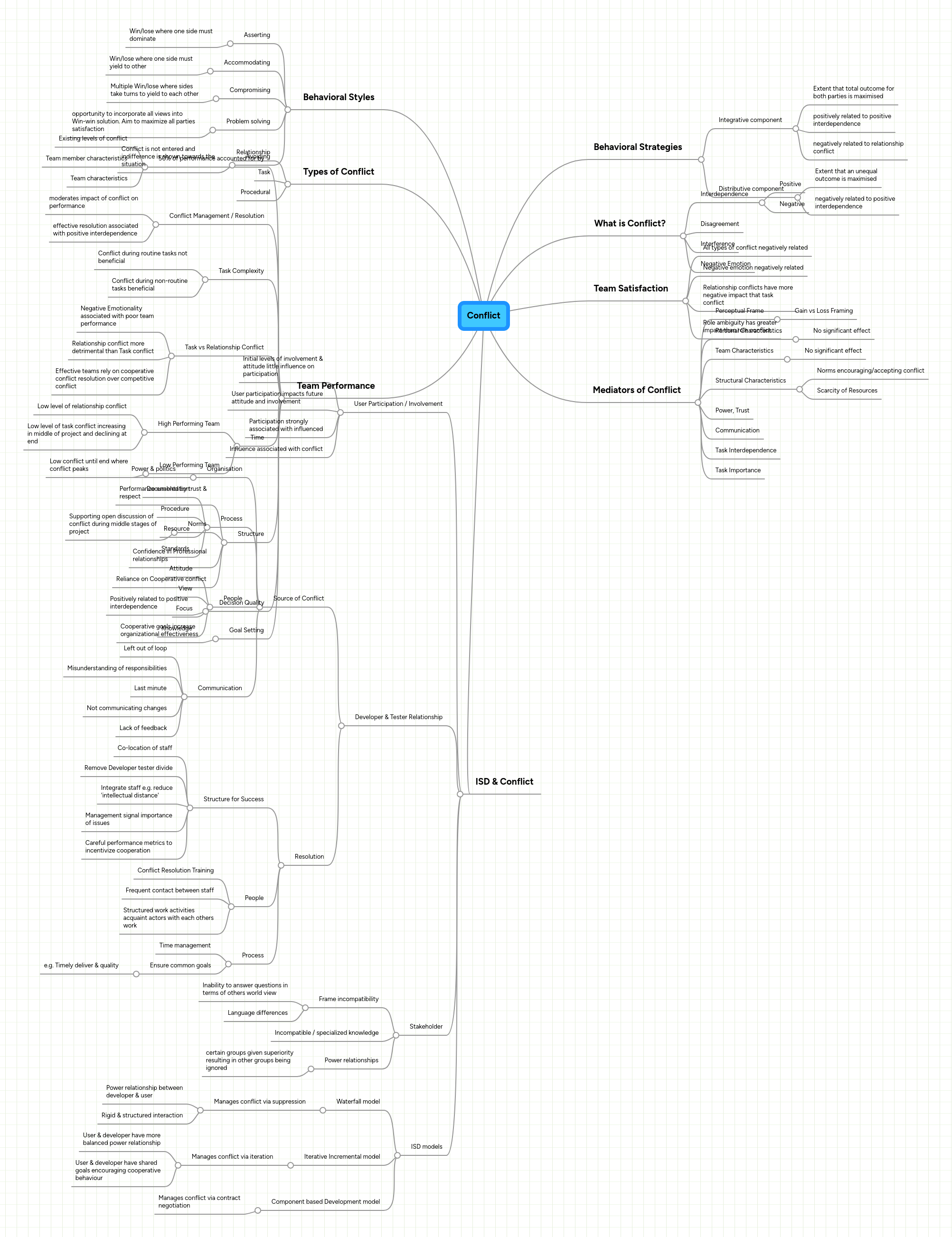 Mind Map: Conflict