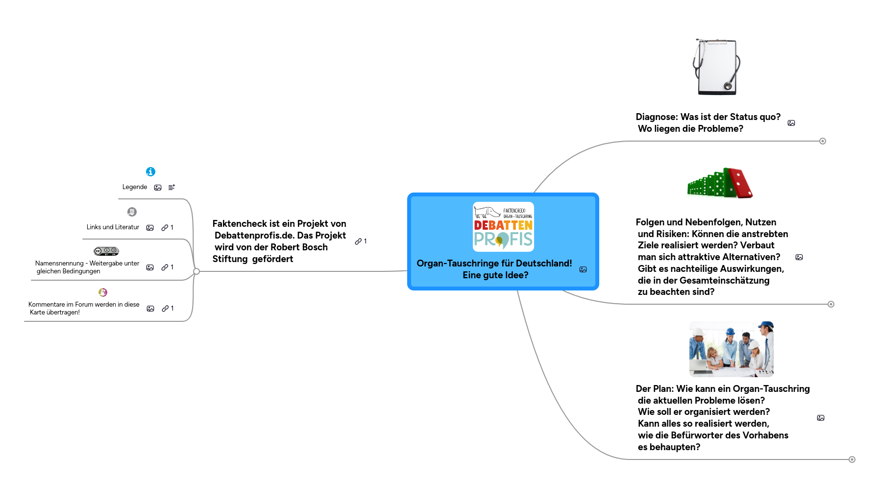 Mind Map: Organ-Tauschringe für Deutschland!
 Eine gute Idee?