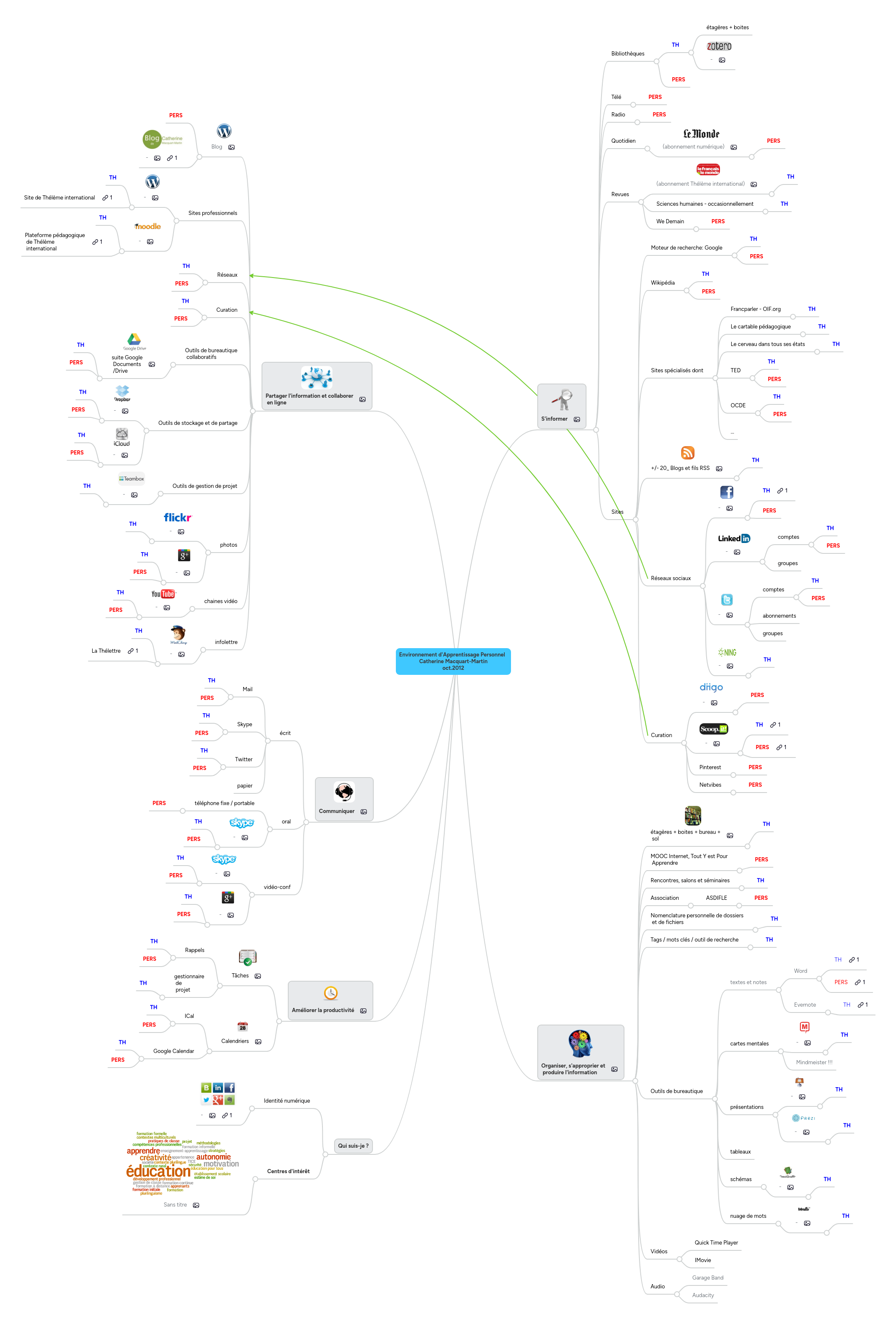 Mind Map: Environnement d