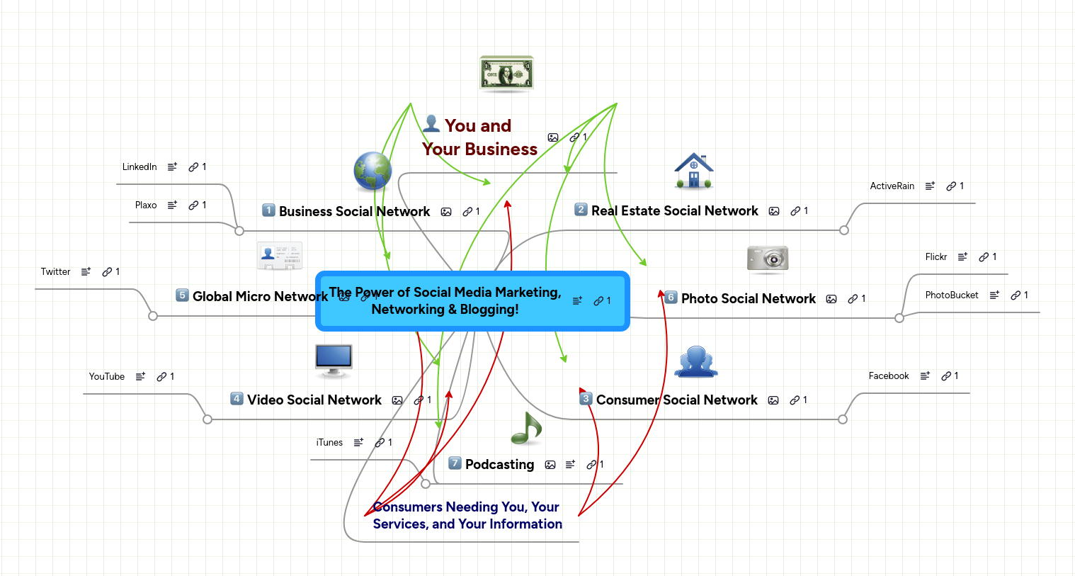 Mind Map: The Power of Social Media Marketing,
Networking & Blogging!