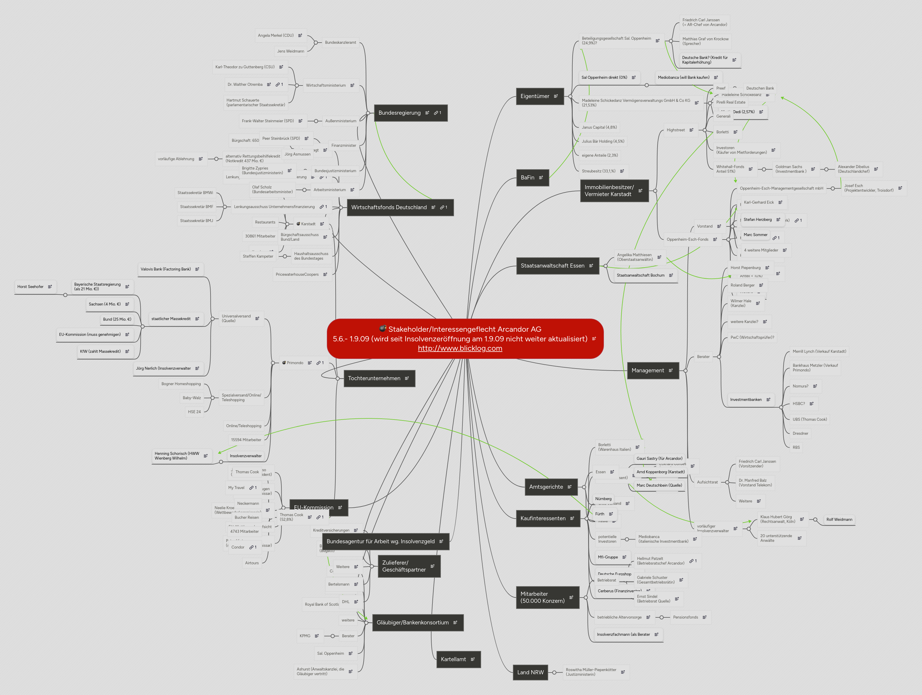 Mind map: Stakeholder Arcandor AG 5.6.- 12.6.09  powered by www.blicklog.com
