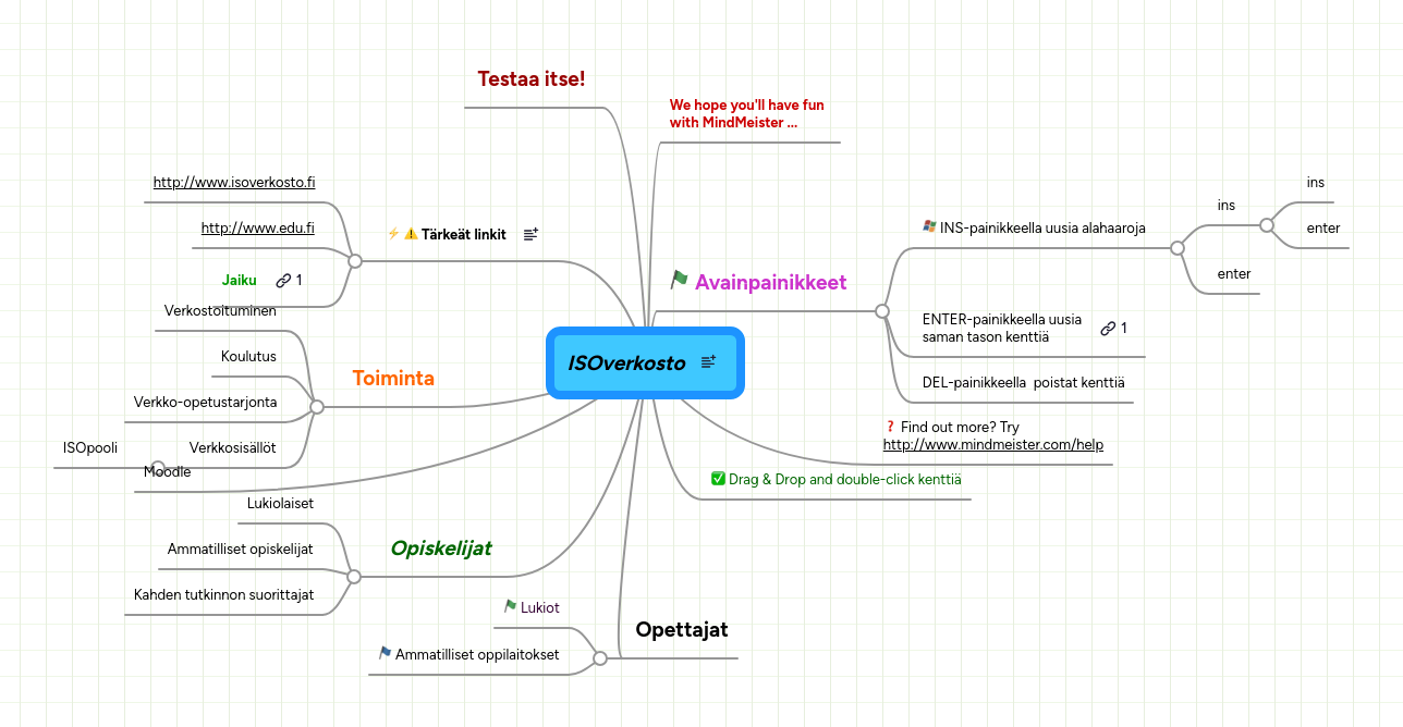 Mind Map: ISOverkosto