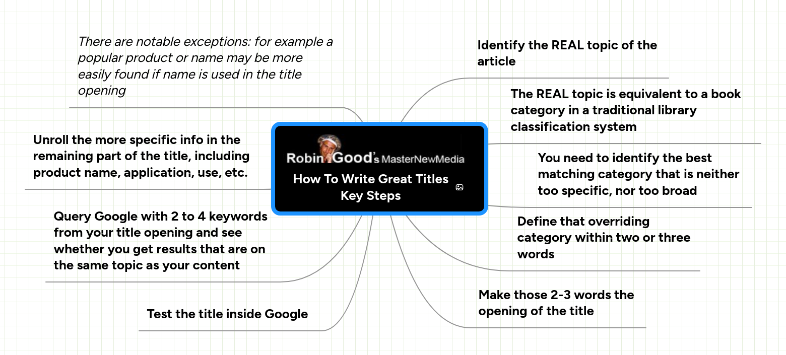 Mind map: How To Write Great Titles
Key Steps