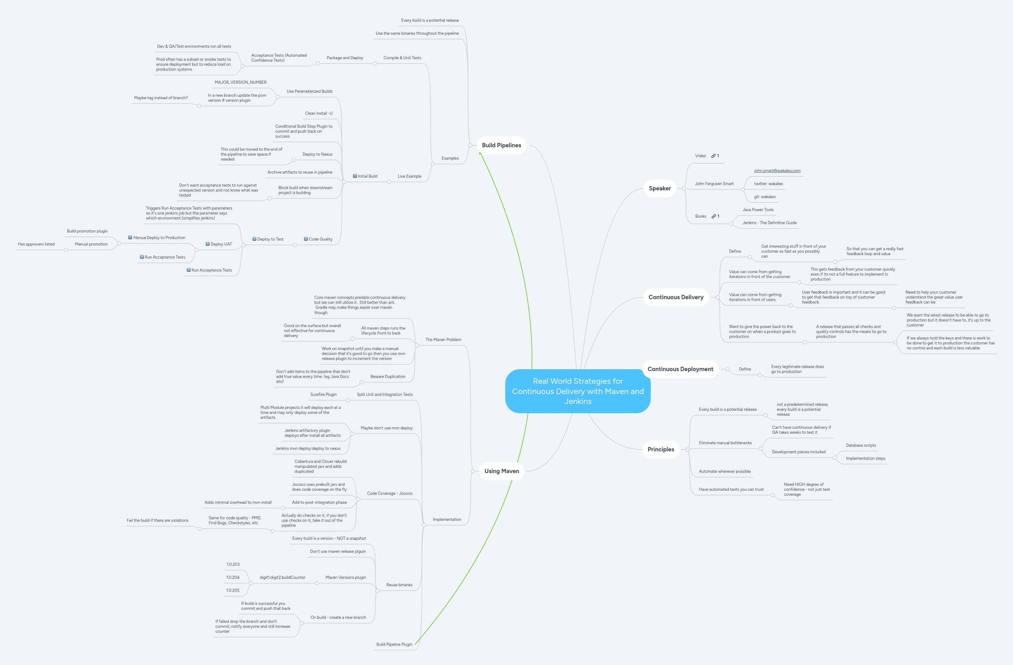 Mind map: Real World Strategies for
Continuous Delivery with Maven and
Jenkins