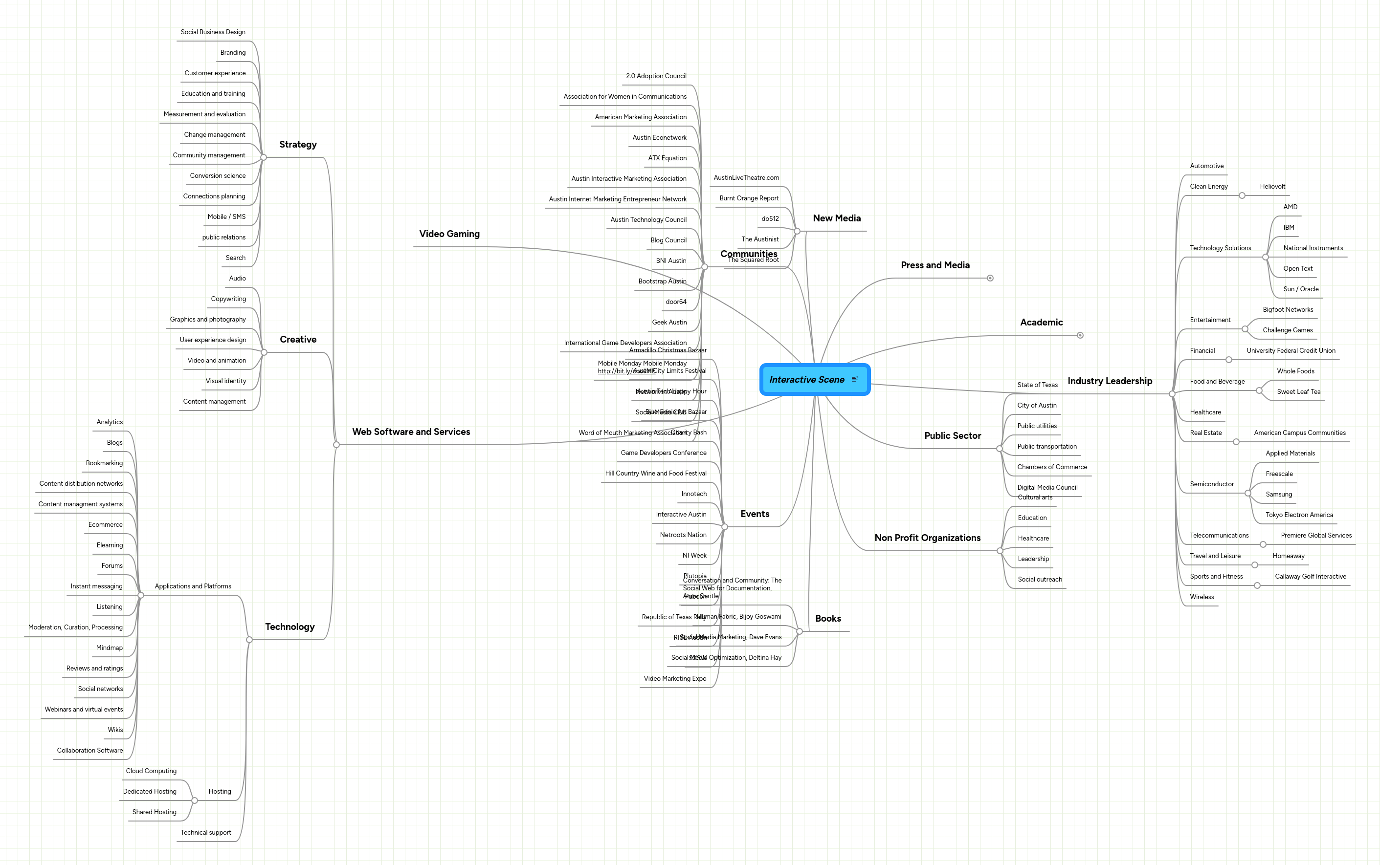 Mind Map: Interactive Scene