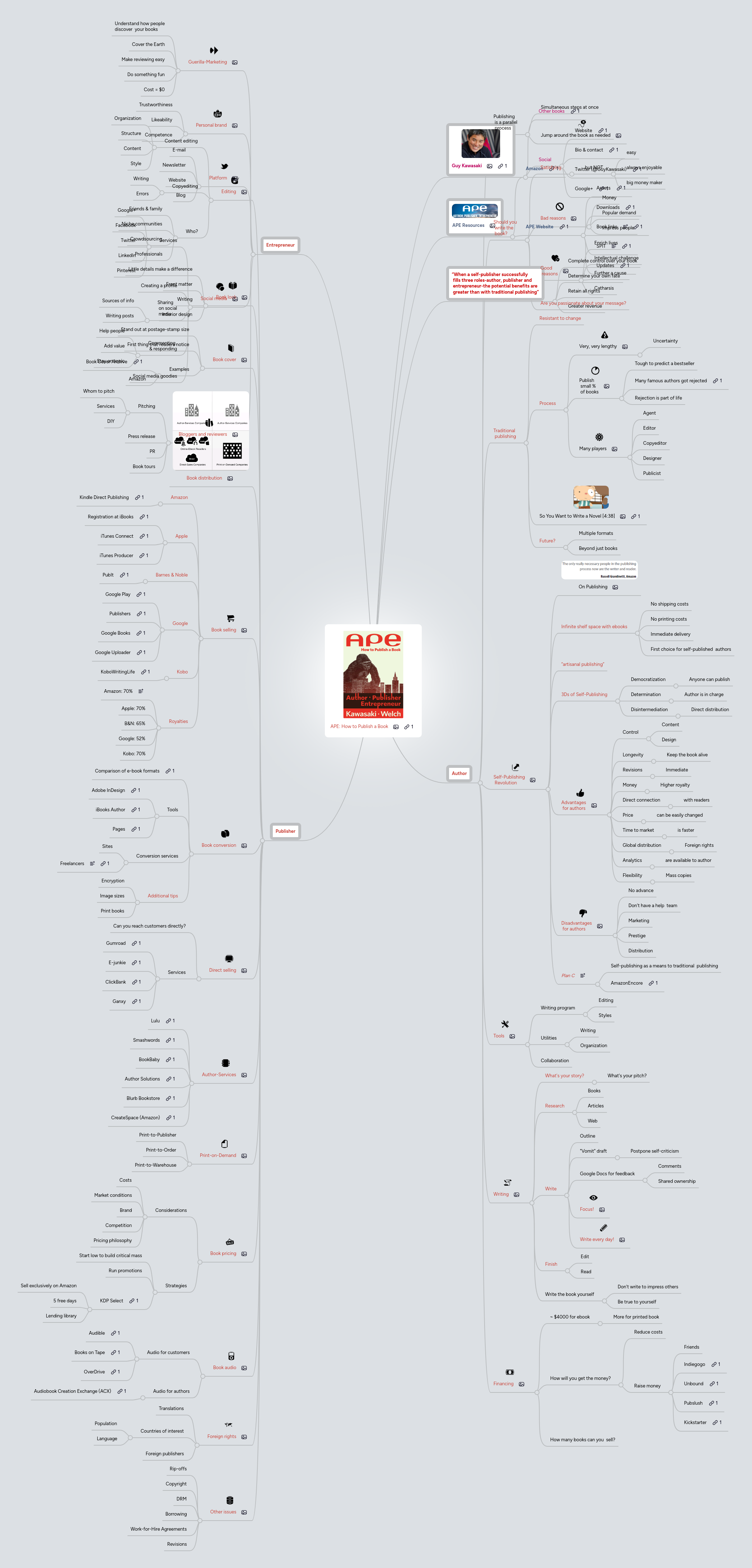 Mind Map: APE: How to Publish a Book