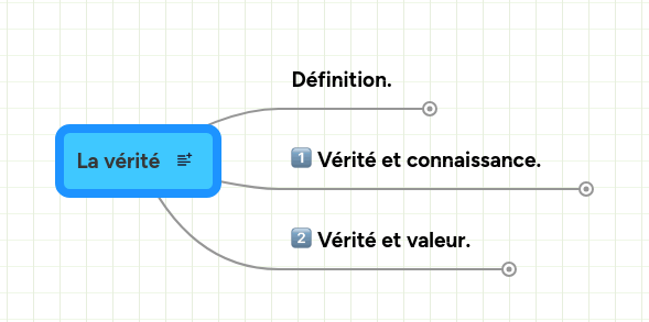 Mind map: La vérité