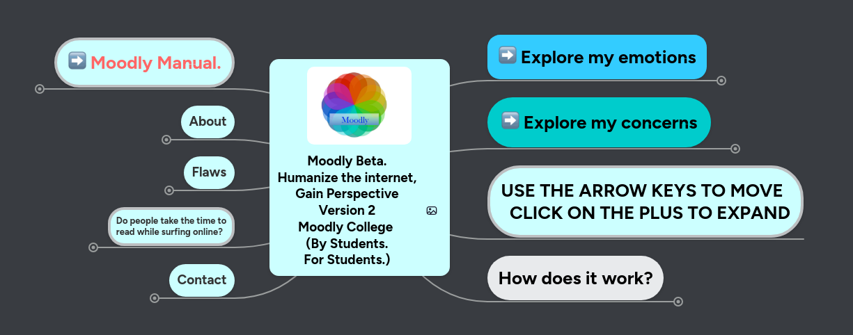Mind Map: Moodly Beta.
Humanize the internet,
Gain Perspective
Version 2
Moodly College 
(By Students.
For Students.)