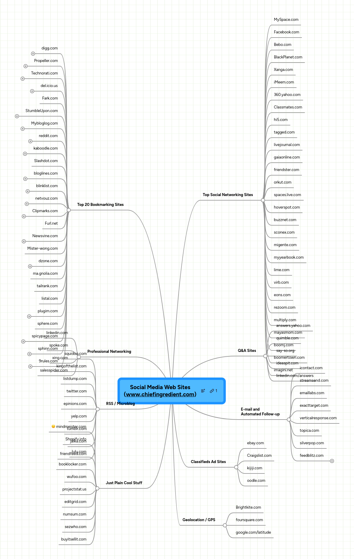 Mind map: Social Media Web Sites