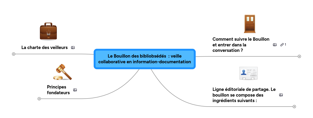 Mind Map: Le Bouillon des bibliobsédés  : veille
collaborative en information-documentation