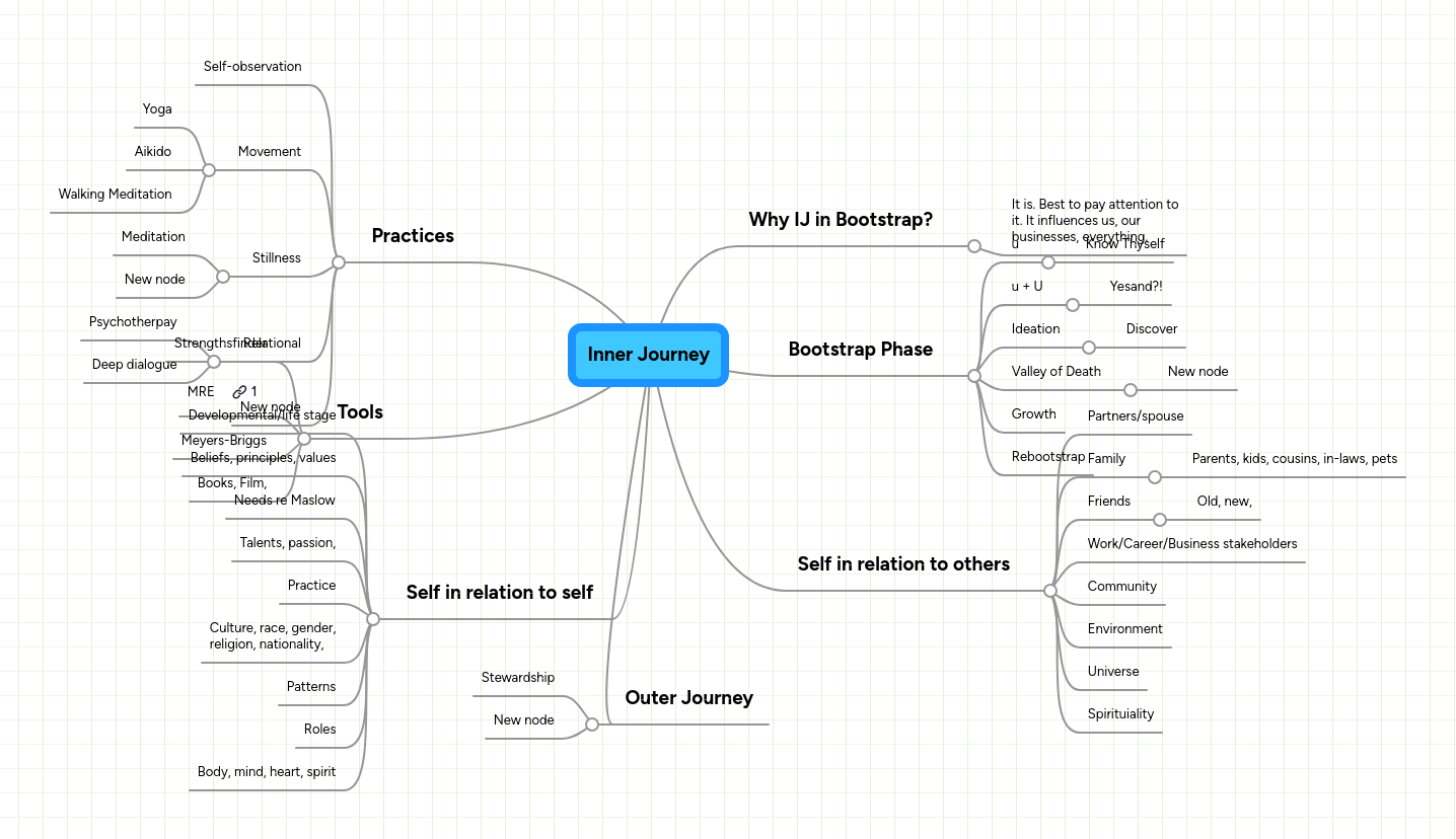 Mind map: Inner Journey