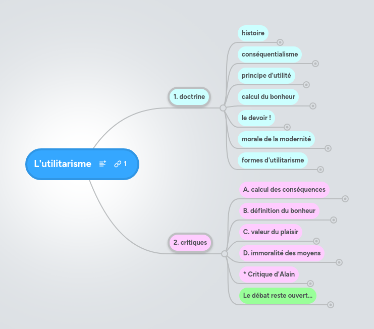 Mind map: L'utilitarisme