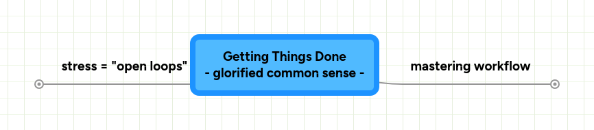 Mind Map: Getting Things Done
- glorified common sense -