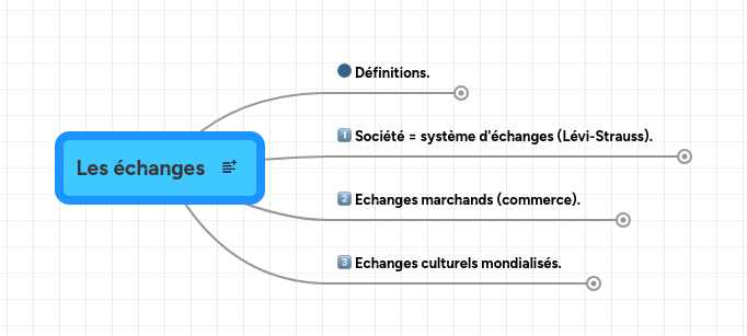 Mind map: Les échanges