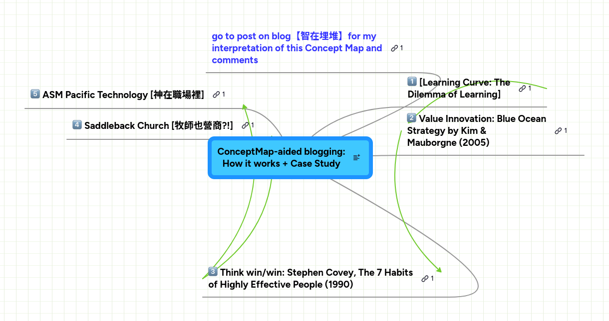 Mind Map: ConceptMap-aided blogging:
How it works + Case Study