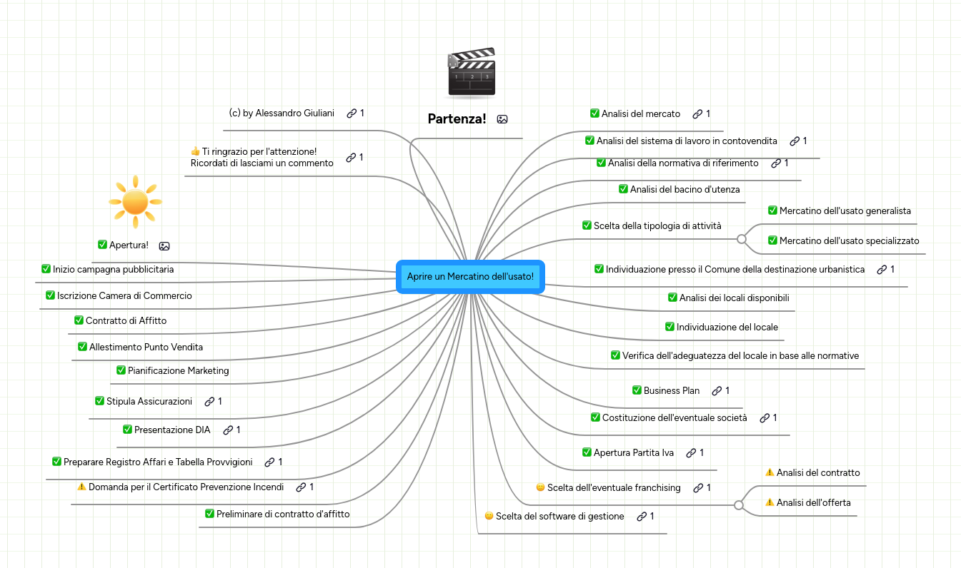 Mind Map: Aprire un Mercatino dell