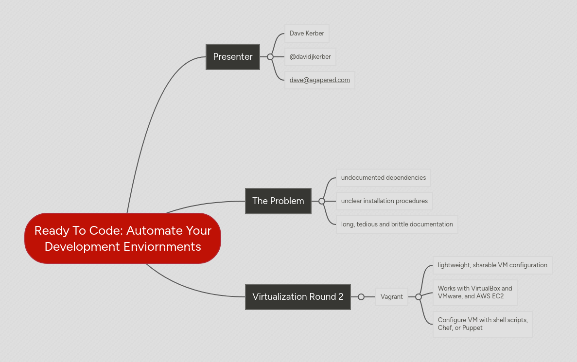 Mind map: Ready To Code: Automate Your
Development Enviornments