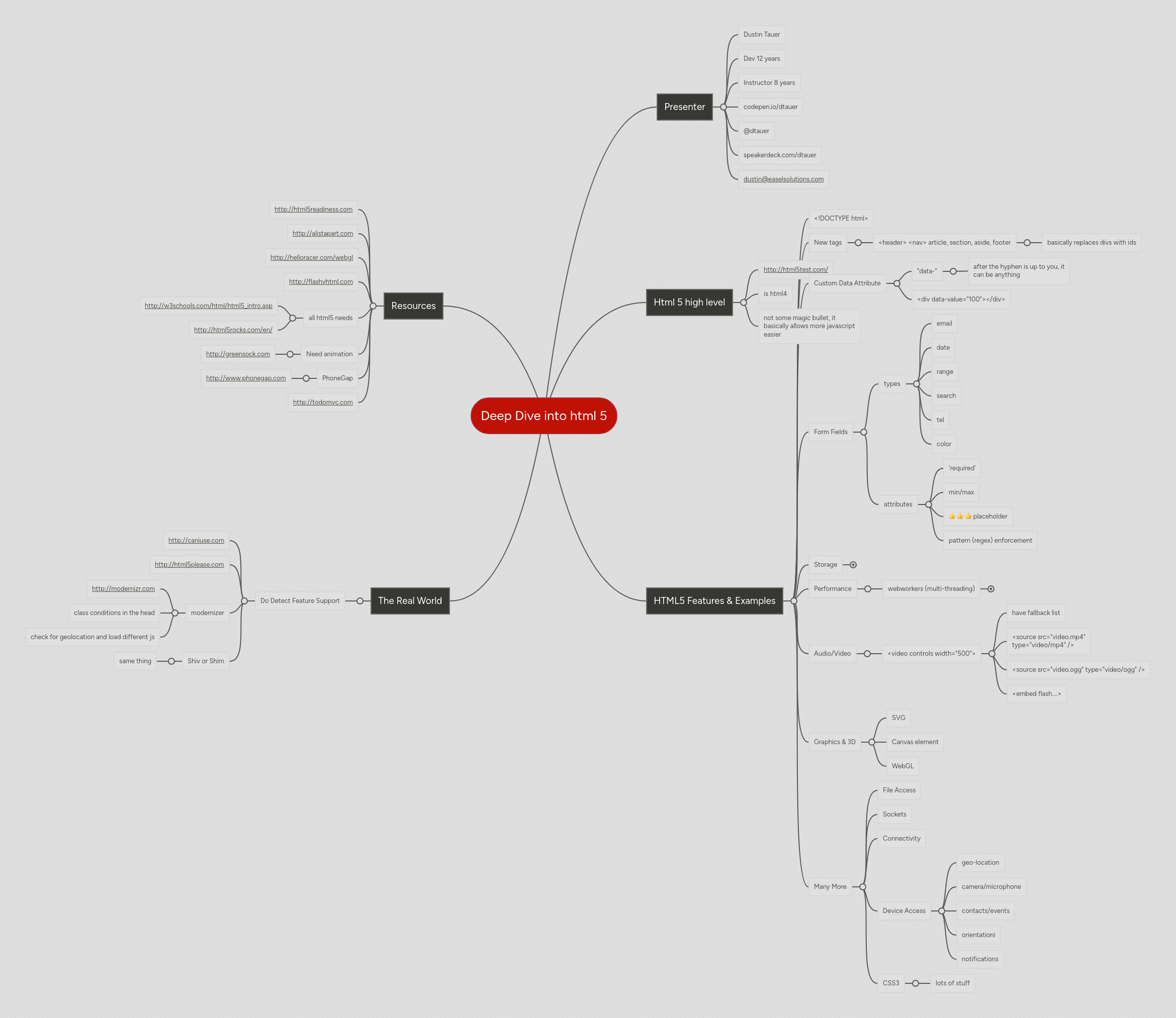 Mind map: Deep Dive into html 5