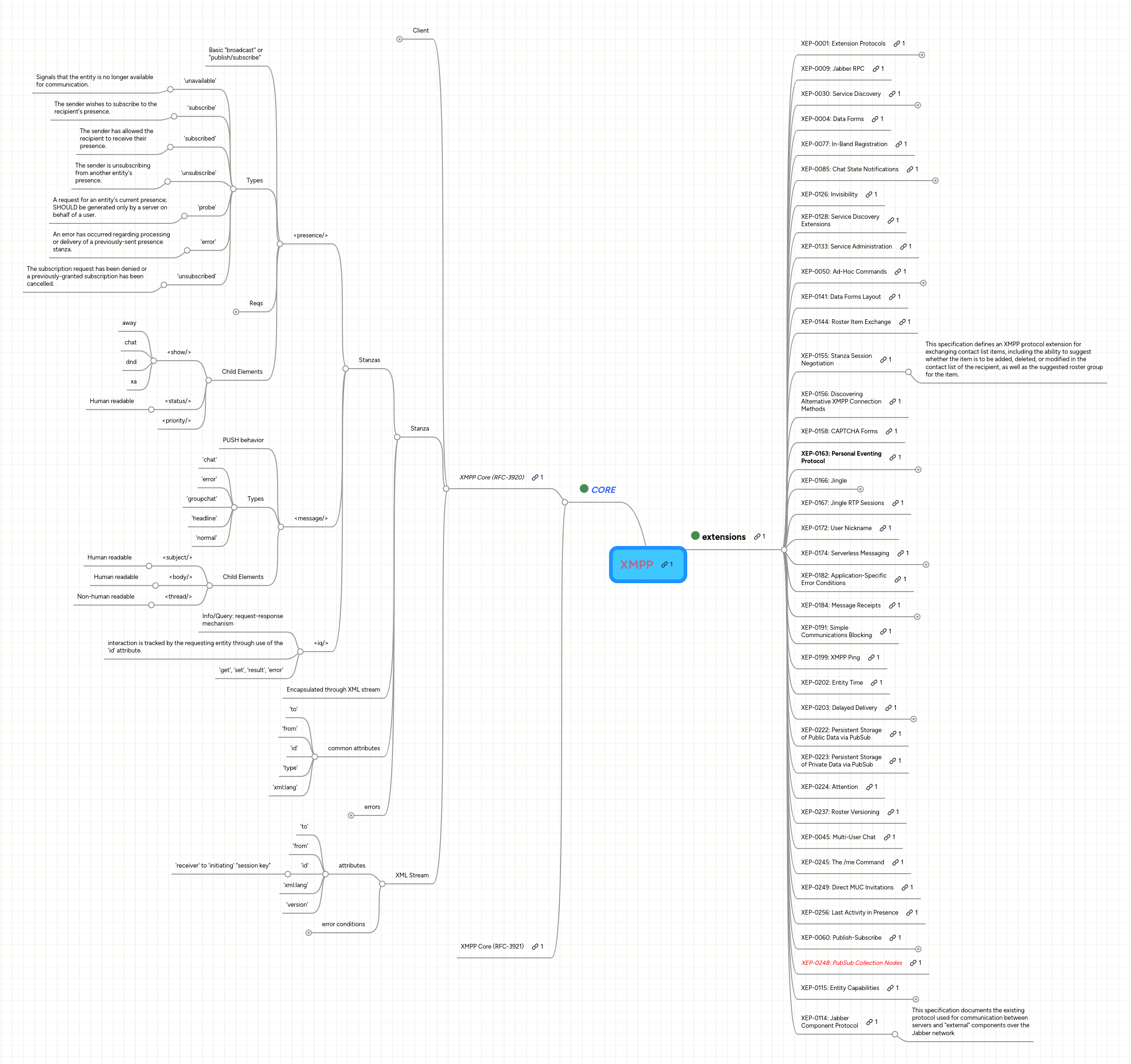 Mind Map: XMPP