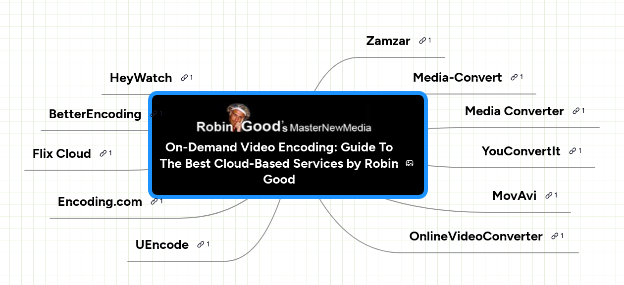 Mind map: On-Demand Video Encoding: Guide To
The Best Cloud-Based Services by Robin
Good