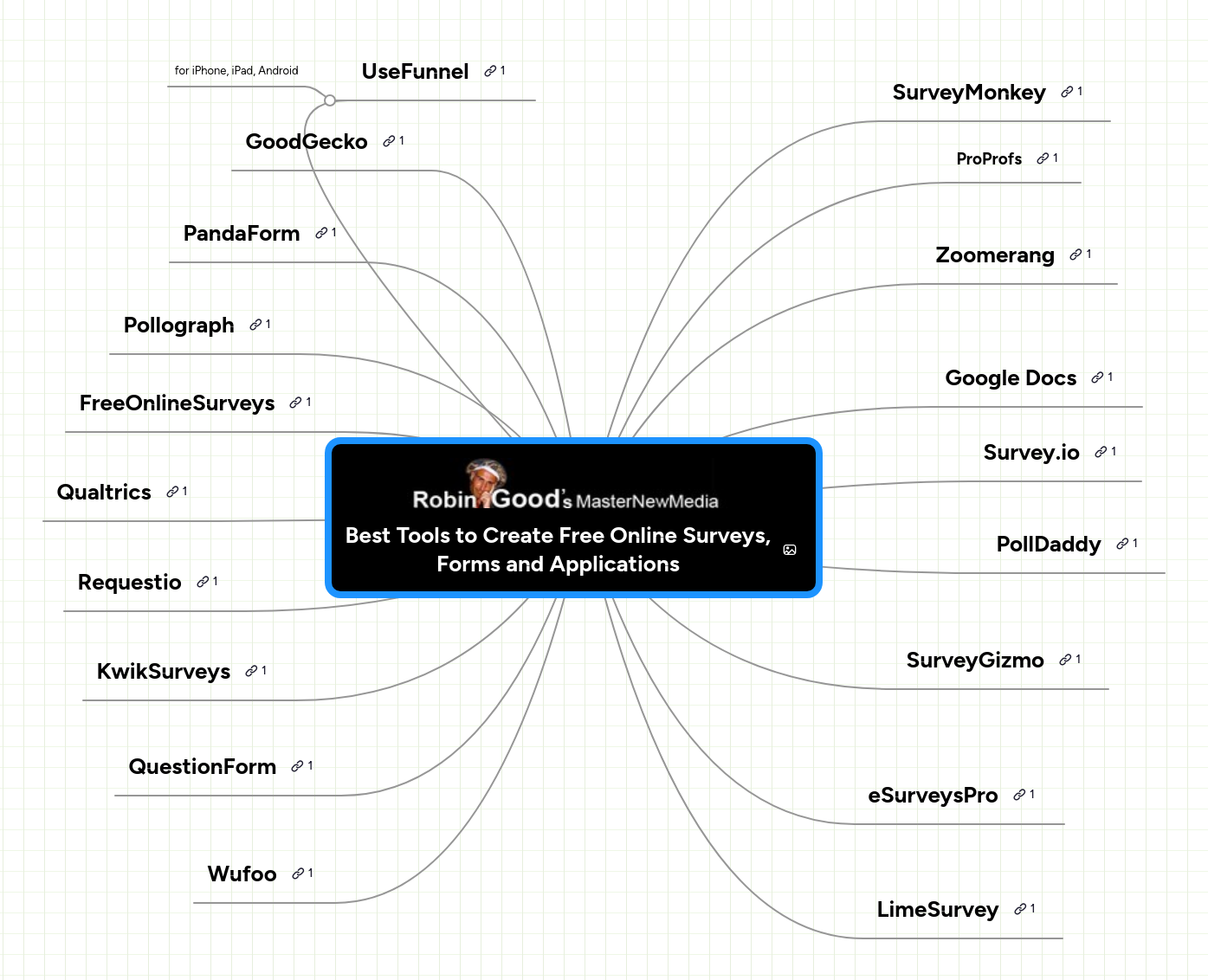 Mind map: Best Tools to Create Free Online Surveys,
Forms and Applications