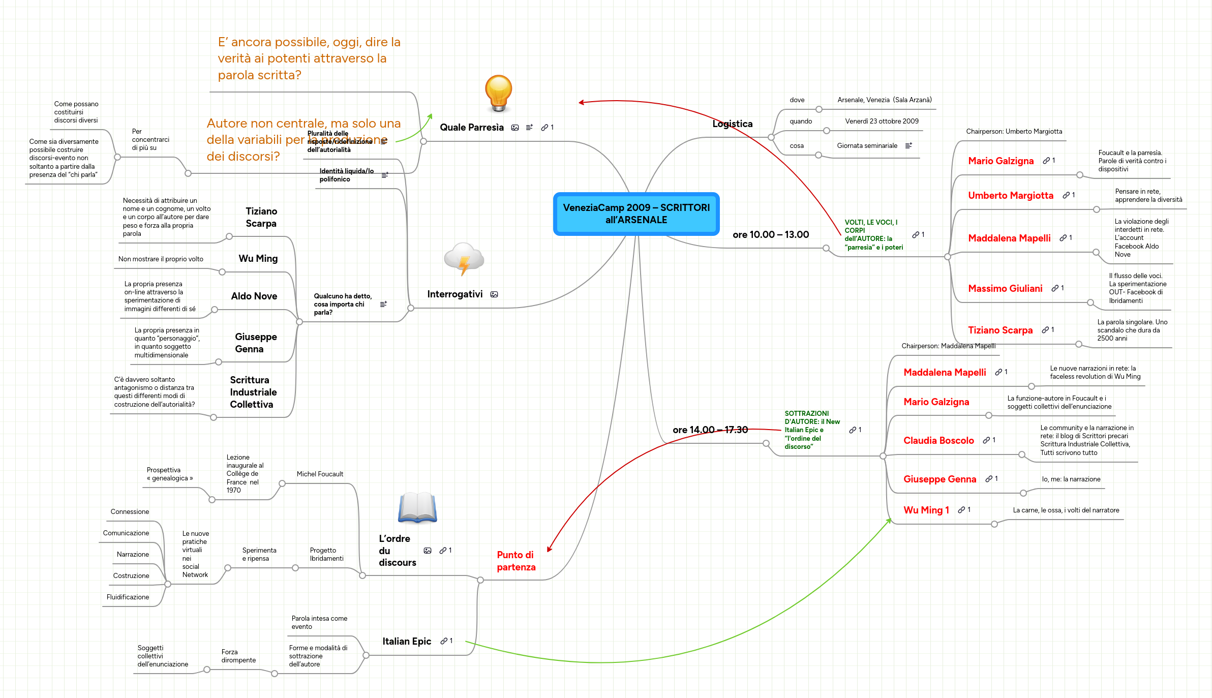 Mind Map: VeneziaCamp 2009 – SCRITTORI
all’ARSENALE