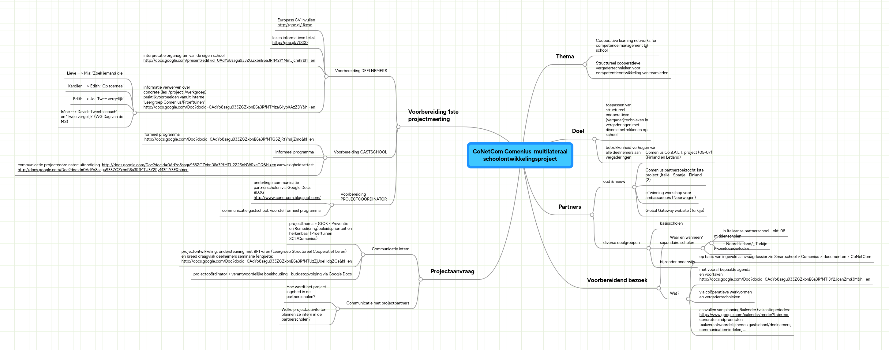 Mind Map: CoNetCom Comenius  multilateraal
schoolontwikkelingsproject