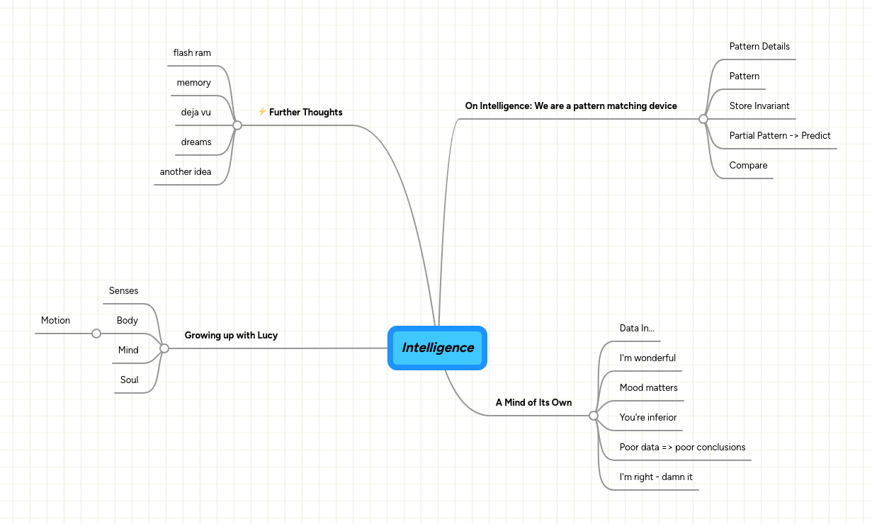 Mind Map: Intelligence