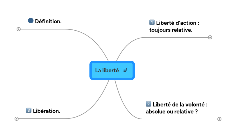 Mind map: La liberté